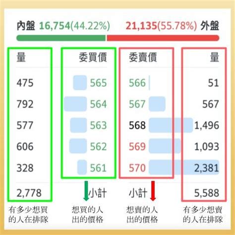 內盤外盤意思|股票內盤、外盤、五檔報價是什麼？內外盤比是什麼意思？